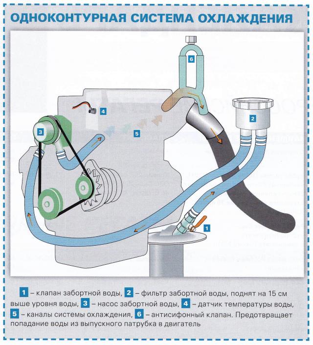 Одноконтурная система охлаждения