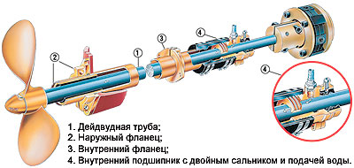 Судовой валопровод